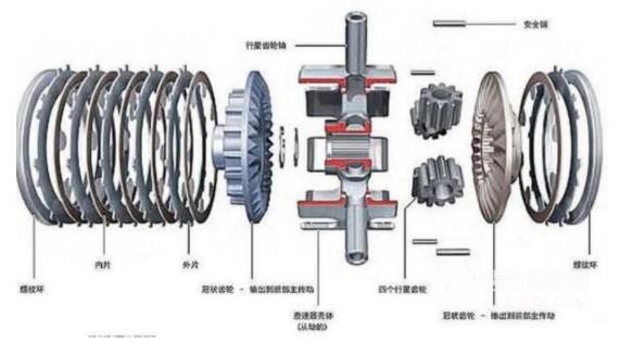 冠状齿轮差速器详解