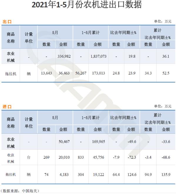 2021年1-5月份农业机械出口强势增长