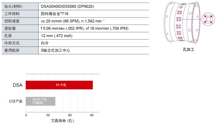 实现刀具长寿命的解决方案