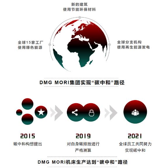 为客户节省成本 DMG MORI “碳中和”认证机床能效提高30%