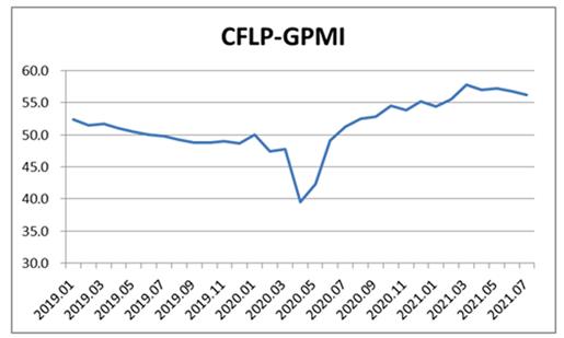 7月全球制造业PMI降至56.3%    连续2个月环比回落