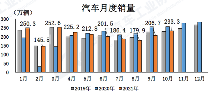 10月汽车产销环比增长，同比降幅收窄