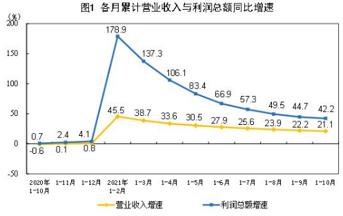 2021年1-10月规模以上工业企业利润分析