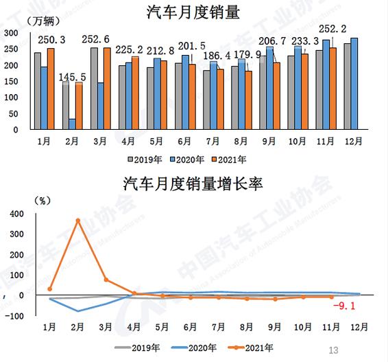 2021年11月汽车产销环比延续增长 同比仍下降