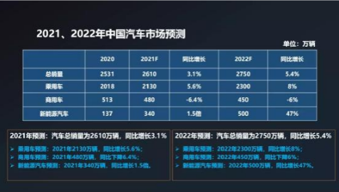 2022中国汽车市场发展预测