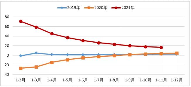 1-11月机械工业主要经济指标继续回落，但仍居高位