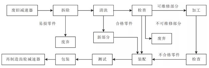 齿轮减速器再制造工艺技术