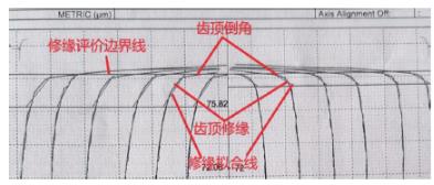 滚齿变位调整分析及对磨齿修缘的影响