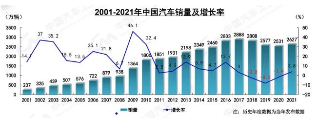 2021汽车工业数据向好，或给机床工具行业带来更多机遇