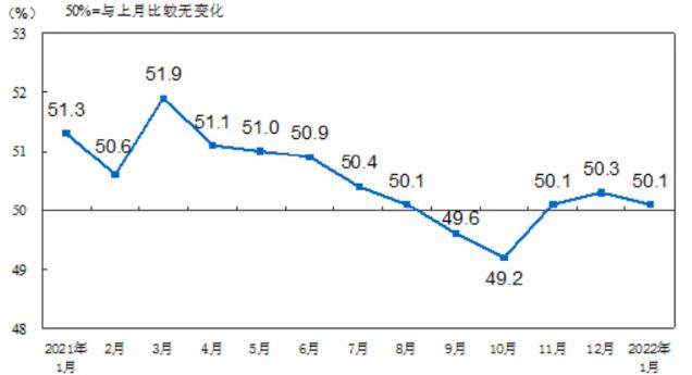 国际制造业复苏放缓，中国1月PMI回落至50.1%