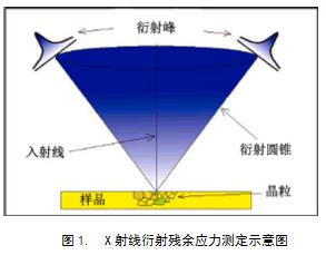 齿轮传动件的X射线衍射残余应力检测技术