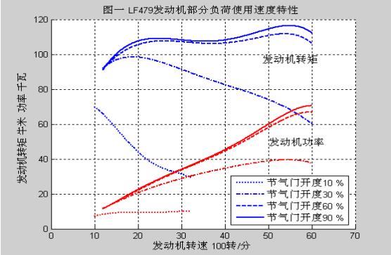 力帆无级自动变速器的最优标定