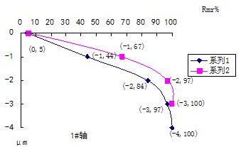 变速箱零件表面质量完整性与光整加工工艺