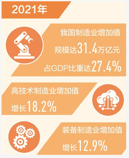 31.4万亿元，我国制造业增加值已连续12年世界第一