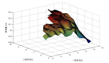 电动车两挡自动变速电驱动系统参数匹配