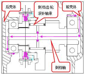 某变速器润滑系统优化设计