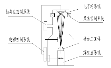 电子束焊接工艺确定及缺陷分析