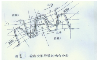 低噪声变速器的开发