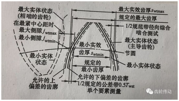 合理选用行星齿轮传动装置的侧隙