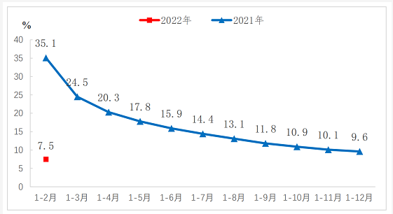 2022年1-2月份规模以上工业增加值增长7.5%