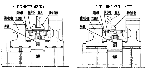 同步器卡滞分析