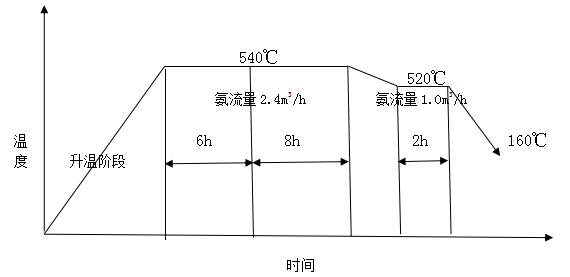 锥齿轮38CrMoAlA材料气体渗氮质量控制和研究