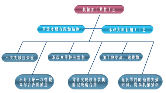 光整技术在机械制造上的应用