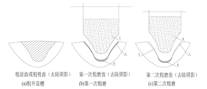 一种热处理前齿廓的加工工艺方法