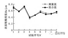 蜗杆砂轮磨齿加工参数优化