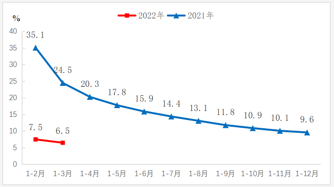 2022年一季度规模以上工业增加值增长6.5%