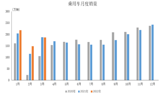 2022年3月乘用车产销情况简析