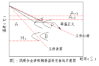 齿轮锻坯等温正火工艺