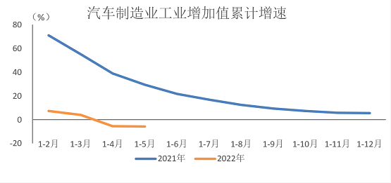 2022年5月汽车制造业工业增加值同比降幅明显收窄