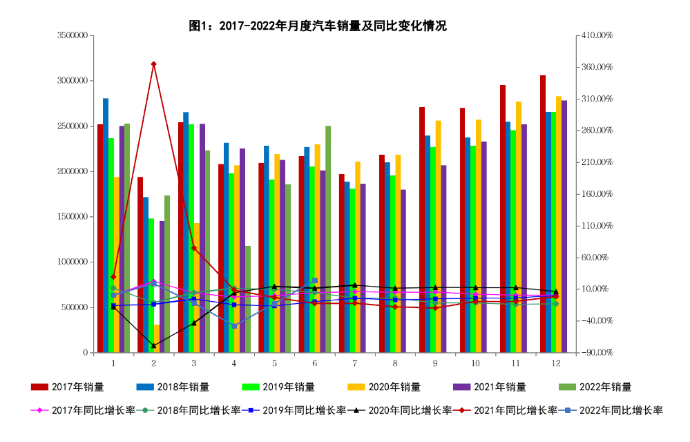 6月我国汽车产销同比增长超两成 新能源汽车产销增长1.3倍