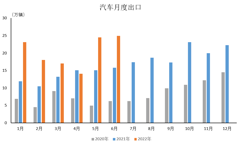 2022年6月汽车出口情况简析