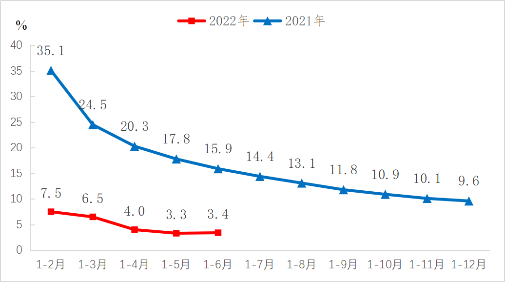 2022年1—6月份规模以上工业增加值增长3.4%