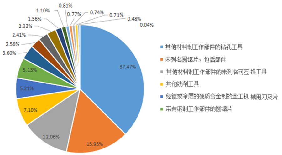 2022年上半年工具进出口情况情况分析