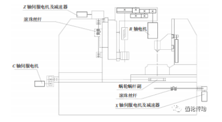 普通滚齿机的四轴数控化升级改造