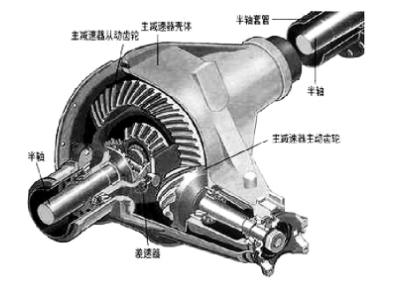 齿轮典型加工误差的时域和频域特征分析