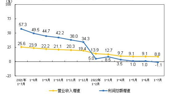 2022年1—7月份全国规模以上工业企业利润下降1.1%