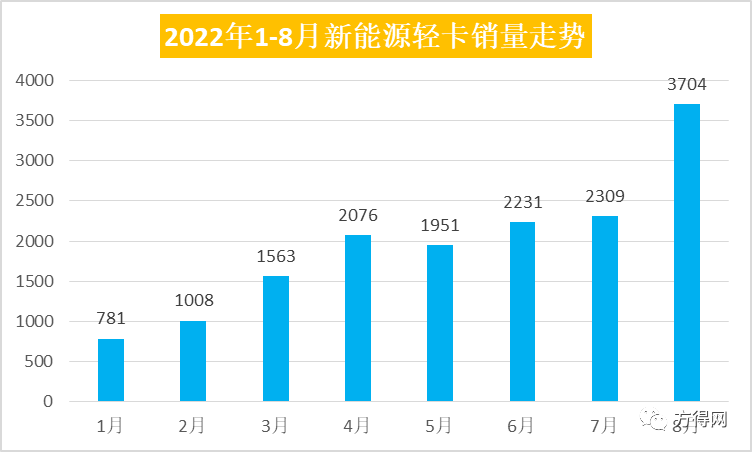 8月新能源轻卡环比增长60% 吉利八连冠 潍柴杀进前十