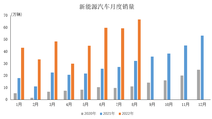 2022年8月新能源汽车产销情况简析