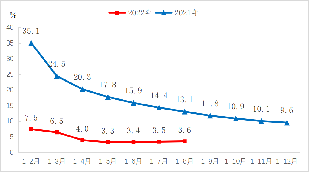 2022年1—8月份规模以上工业增加值增长3.6%