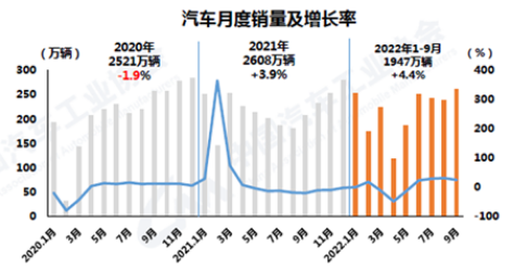 9月我国汽车产销环同比均增 商用车仍相对低迷