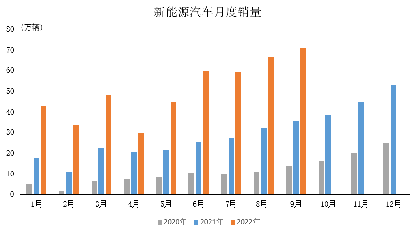 2022年9月新能源汽车产销情况简析