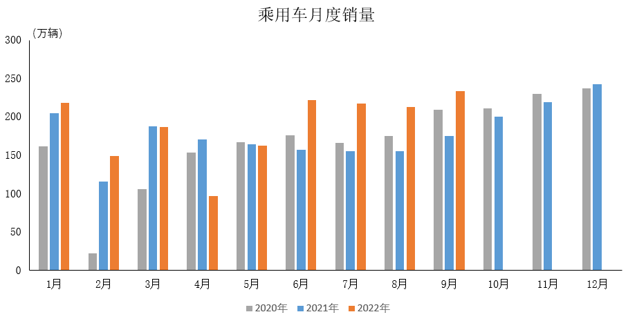 2022年9月乘用车产销情况简析