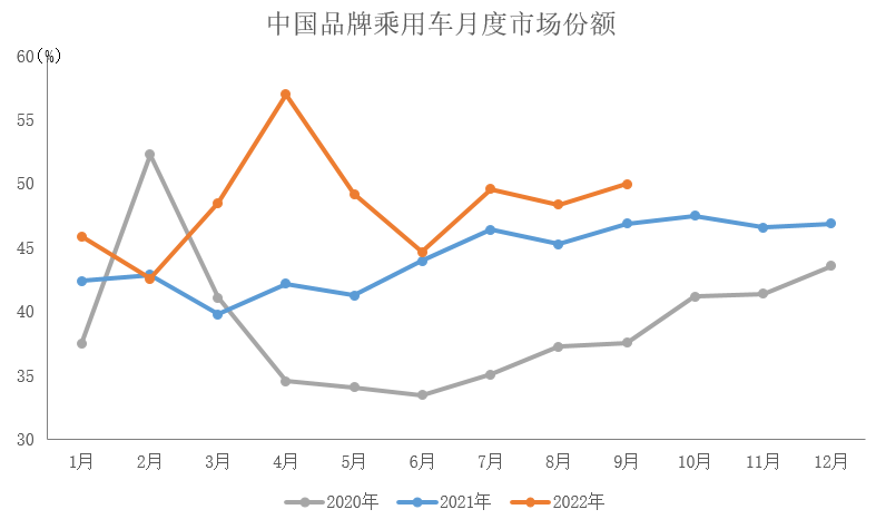 2022年9月中国品牌乘用车销售简析