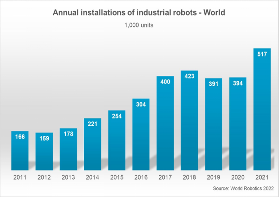 2021年全球新装工业机器人达历史高点，中国占比过半