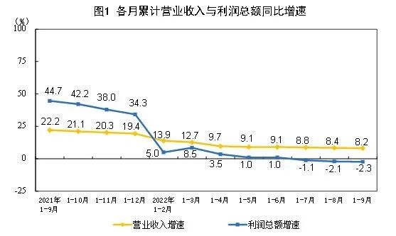 1-9月份全国规模以上工业企业利润下降2.3%