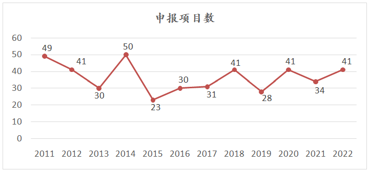 2022年机床工具专业“机械工业科学技术奖”项目申报情况